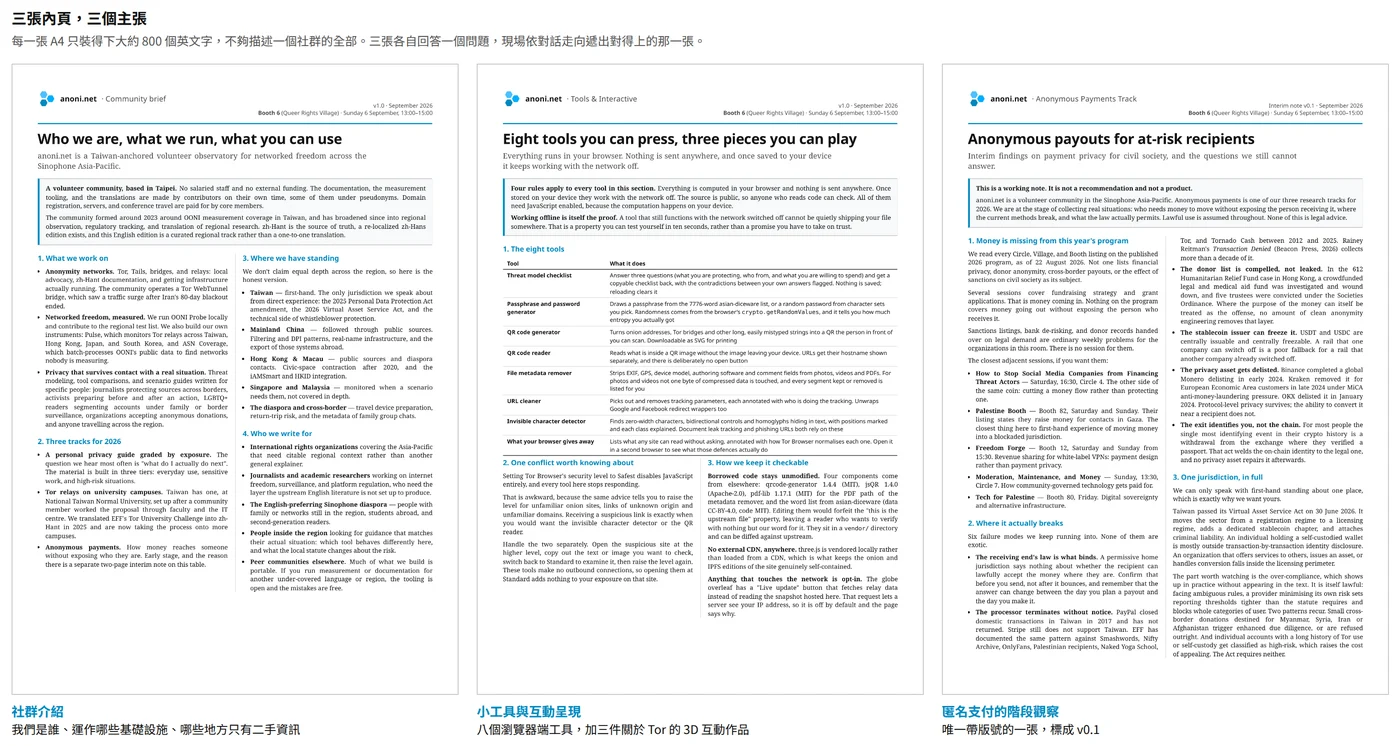 三張內頁的正面並排。左為社群介紹、中為小工具與互動呈現、右為匿名支付的階段觀察,每一張各有一個大標題,內文都是雙欄密排