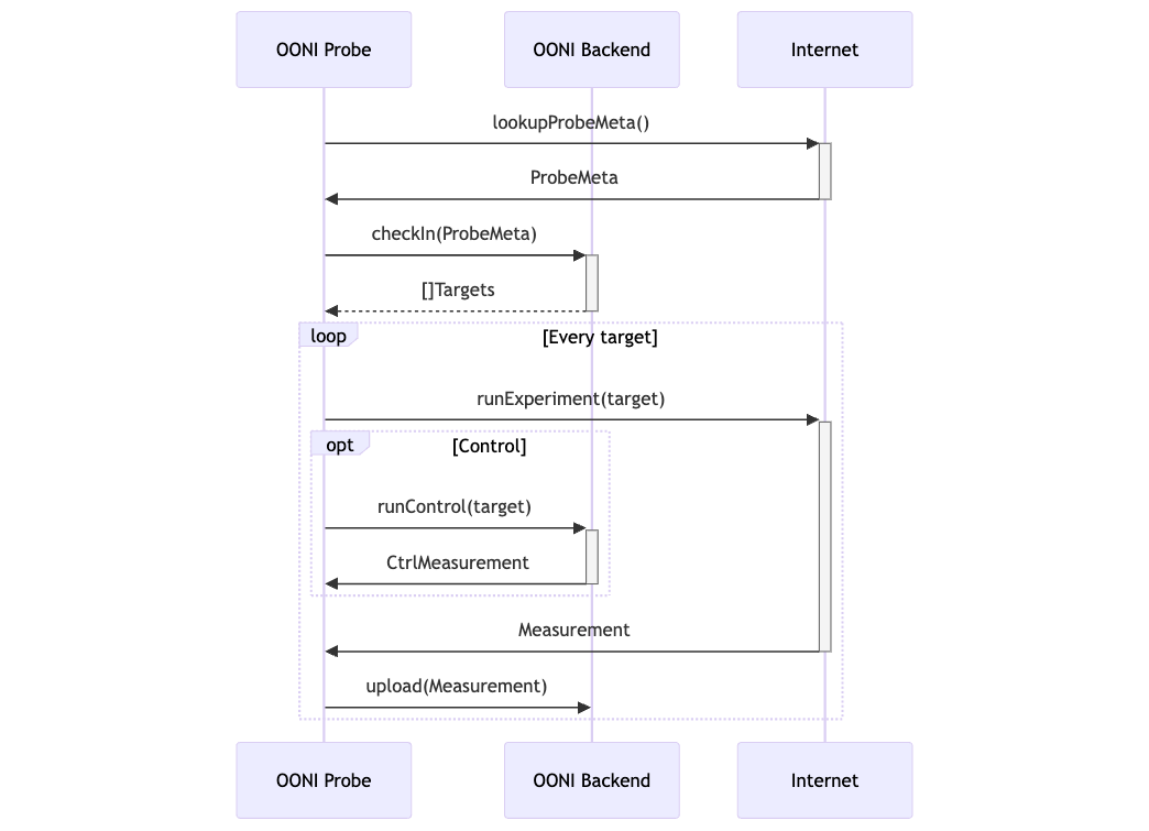 OONI Data Flow