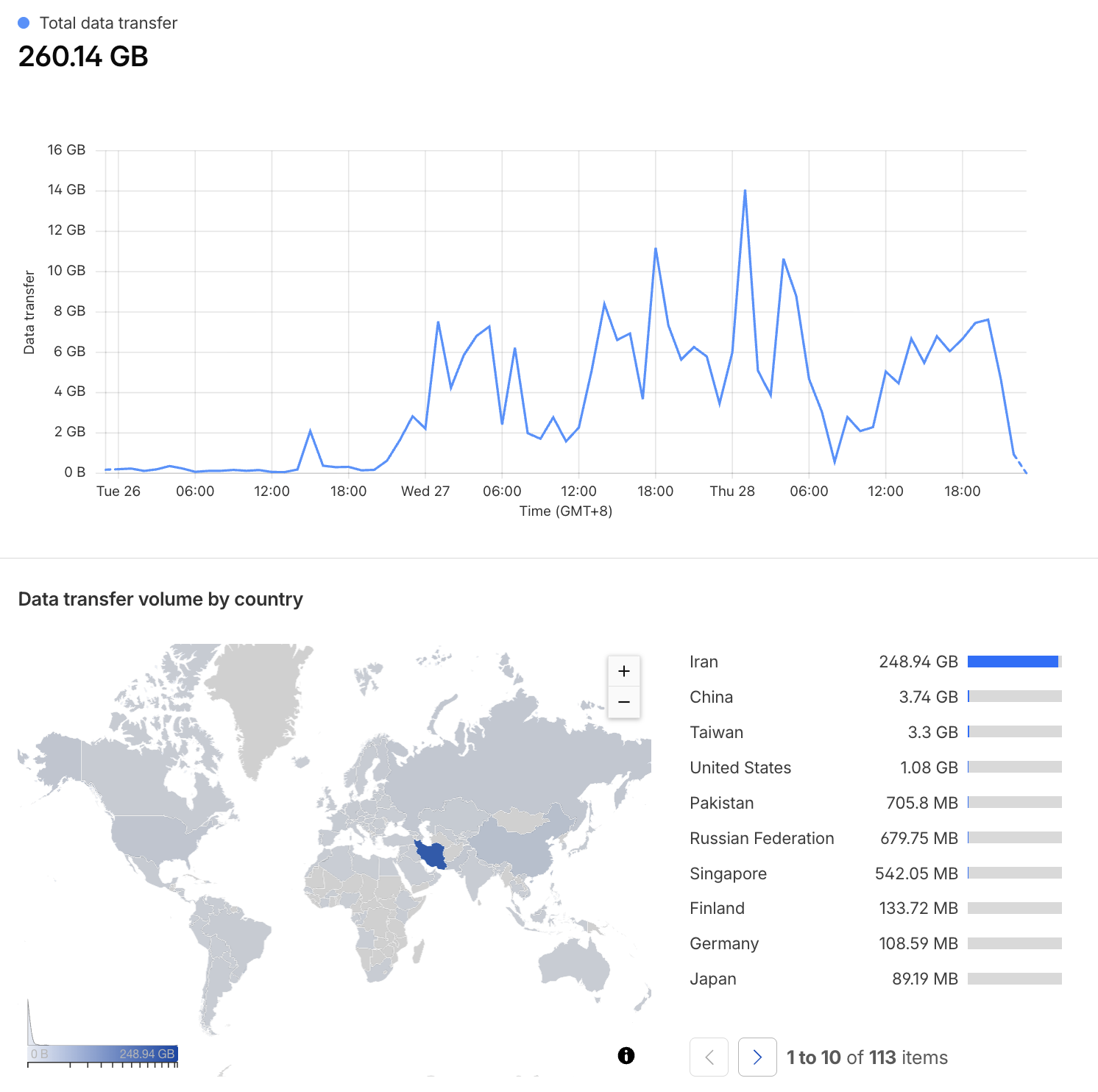 Traffic chart for the community-run Tor WebTunnel bridge, showing connections jumping well above their usual level after Iran reopened