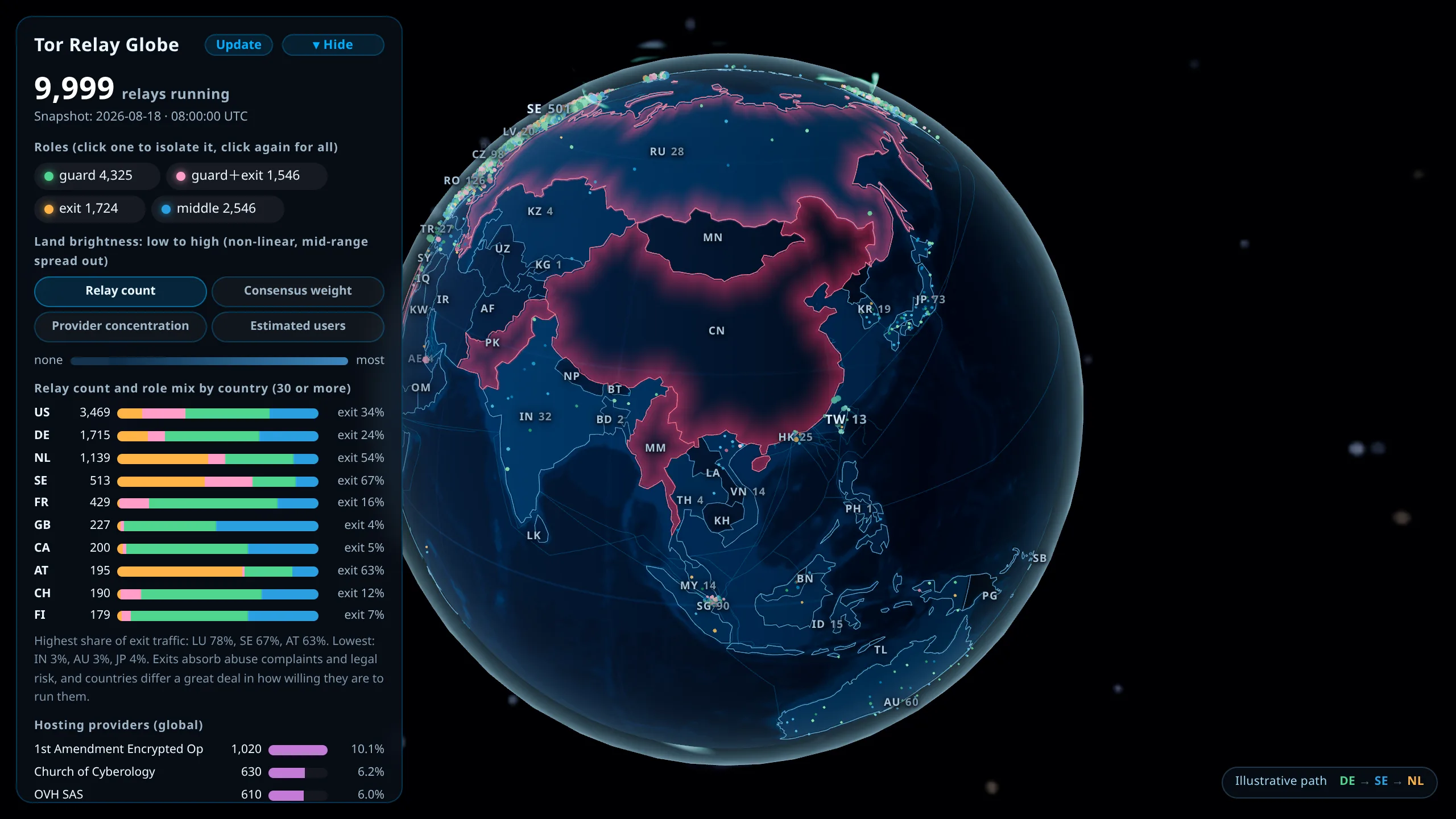The Tor Relay Globe with the sphere turned to Asia, relays drawn as coloured dots inside their borders, and the left panel listing relay counts per country and a hosting provider ranking