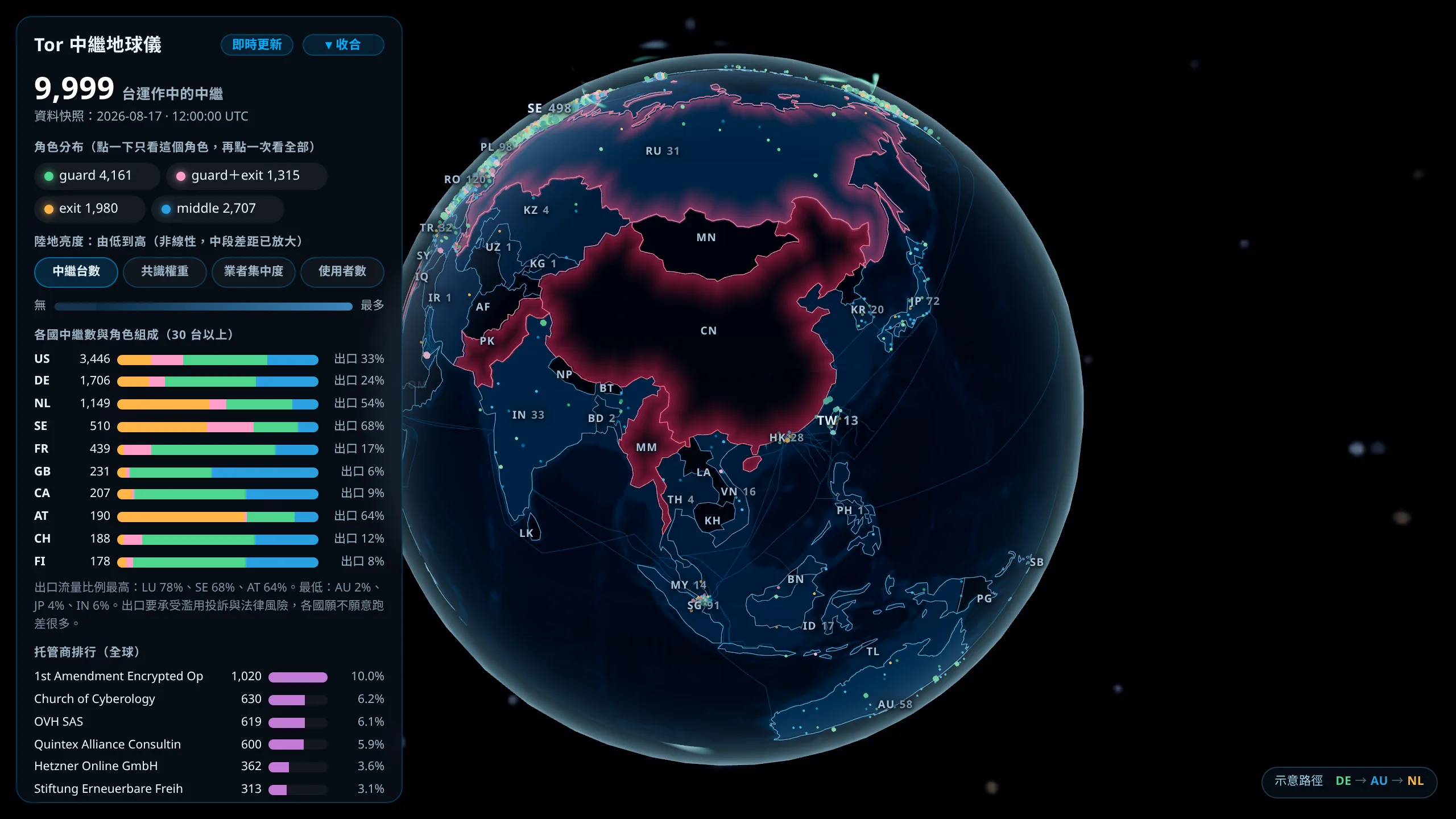 The Tor Relay Globe with the sphere turned to Asia, relays drawn as coloured dots inside their borders, and the left panel listing relay counts per country and a hosting provider ranking
