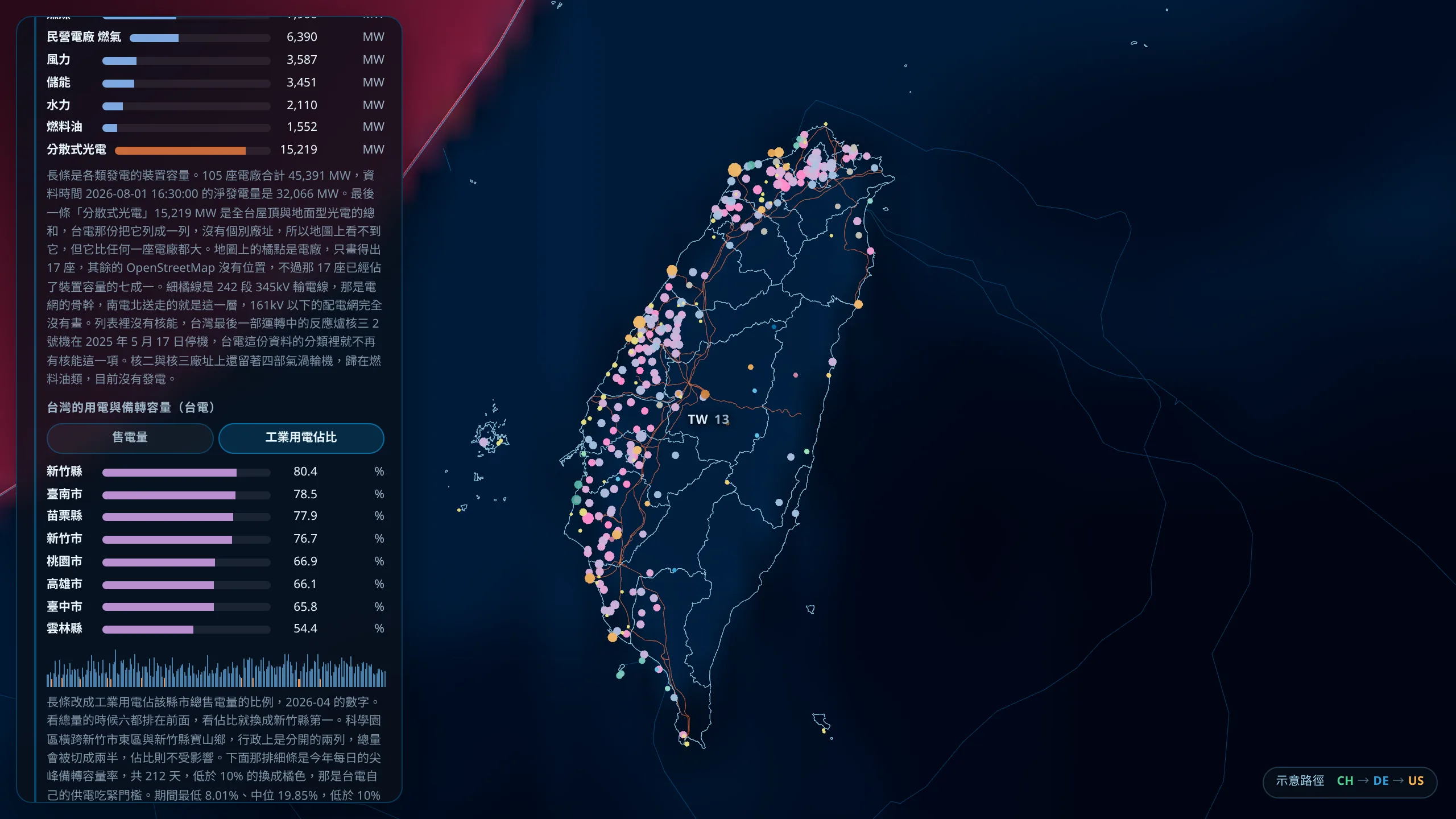 The left panel switched to industrial share, with Hsinchu County first at 80.4%, Tainan at 78.5% and Miaoli at 77.9% behind it