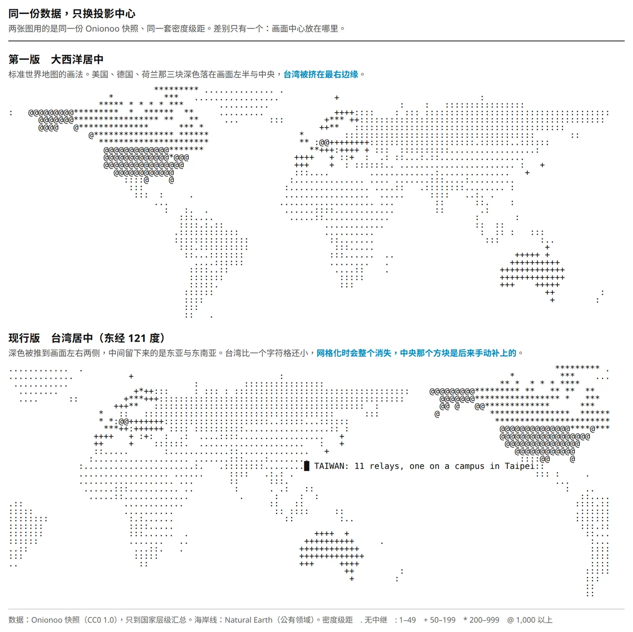 上下两张同样用字符排出的世界地图，数据与密度级距相同，只有投影中心不同。上图大西洋居中，台湾被挤在最右边缘。下图东经 121 度居中，深色被推到画面左右两侧，中央有一个手动补上的实心方块标出台湾