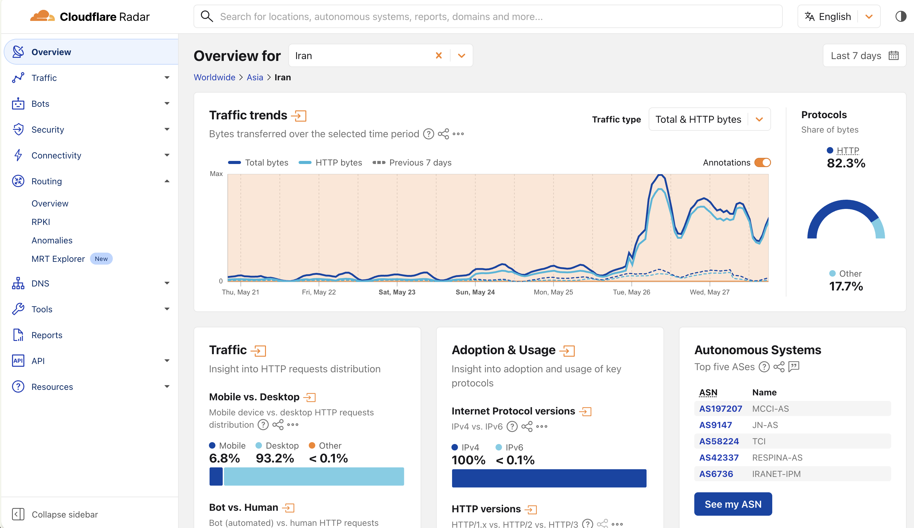 Cloudflare Radar 显示伊朗对外网络流量的时间轴，2026 年 2 月 28 日断网后骤降到接近零，整个三、四月维持在低点，到 5 月 26 日前后才急速回升