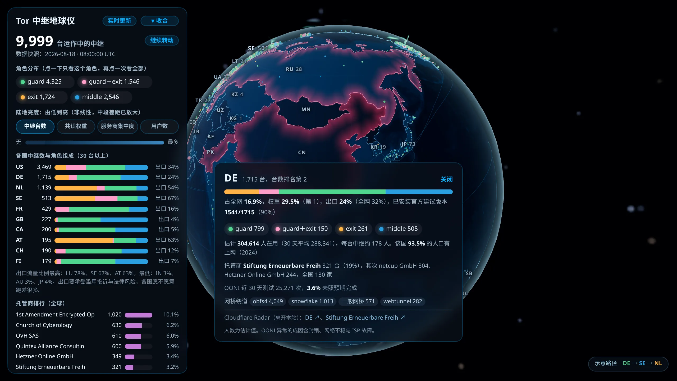 点开德国的信息卡，列出 1715 台、占全网 16.9%、权重 29.5%、角色组成、托管商与 OONI 测试结果