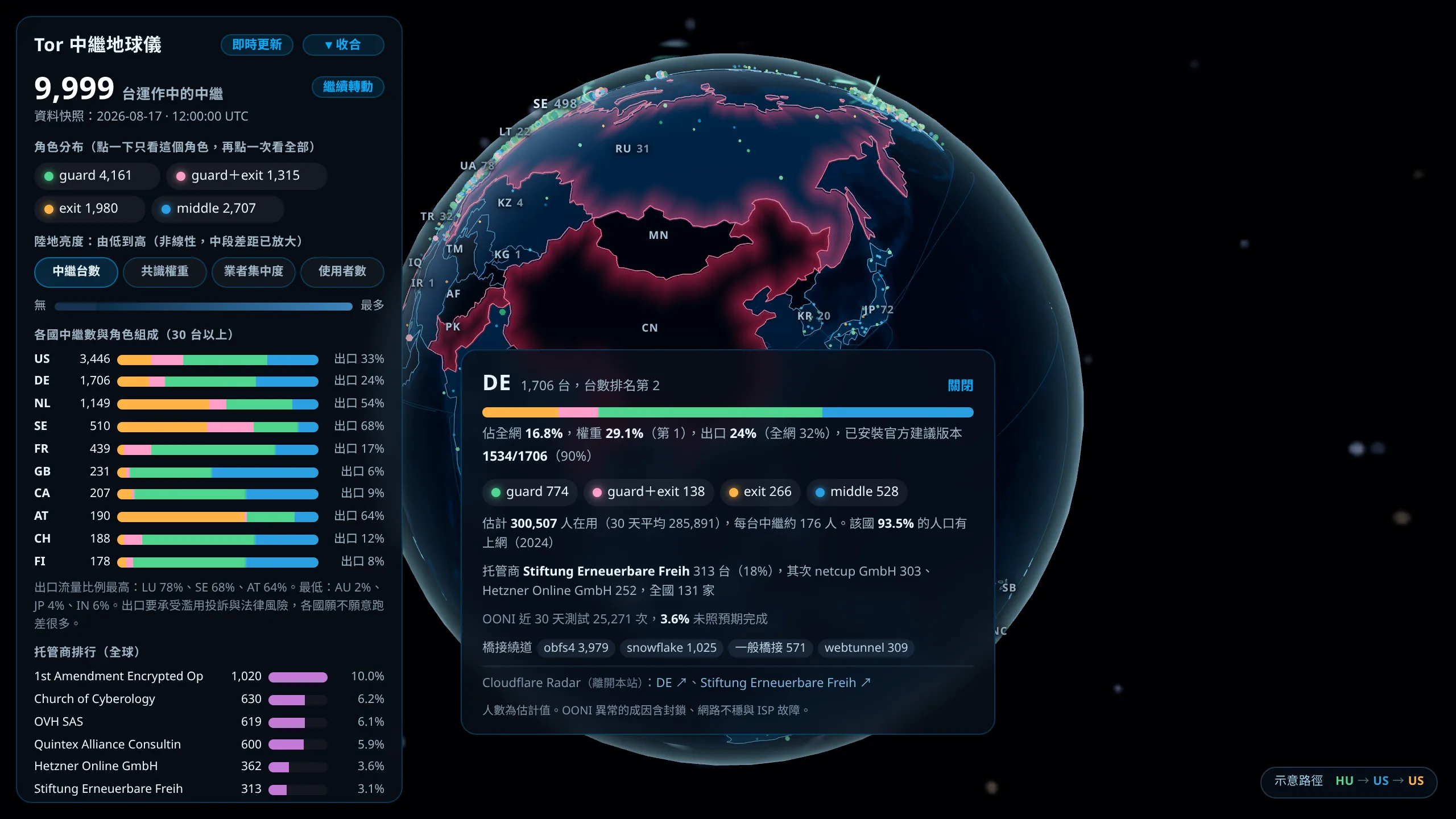 点开德国的信息卡，列出 1706 台、占全网 16.8%、权重 29.1%、角色组成、托管商与 OONI 测试结果