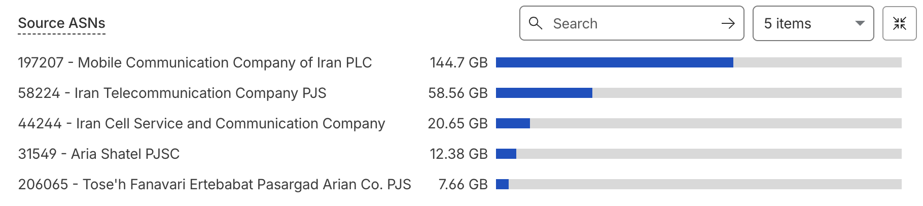 Cloudflare 後台的來源 ASN 列表，連入這個 WebTunnel 橋接的前五名來源網路全是伊朗電信業者：MCI 行動通訊 144.7 GB、伊朗電信 TCI、Irancell、Aria Shatel、Pasargad