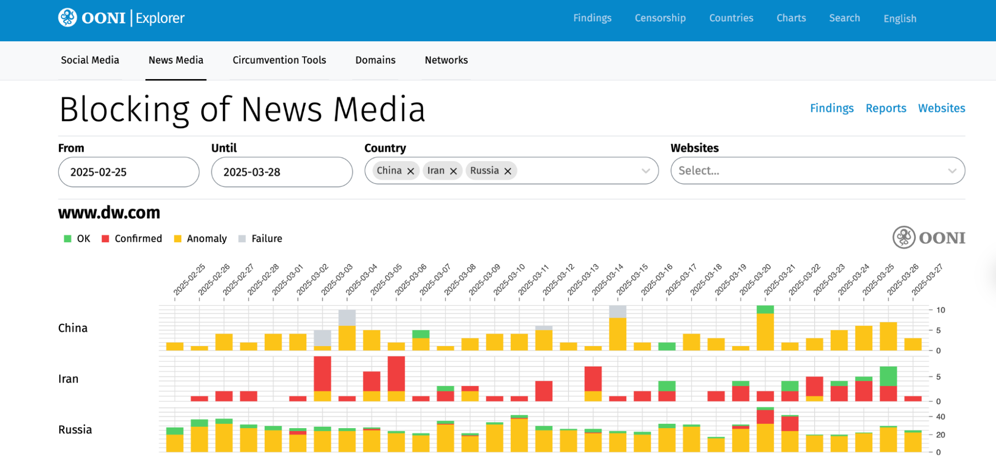 OONI Explorer Social Media page