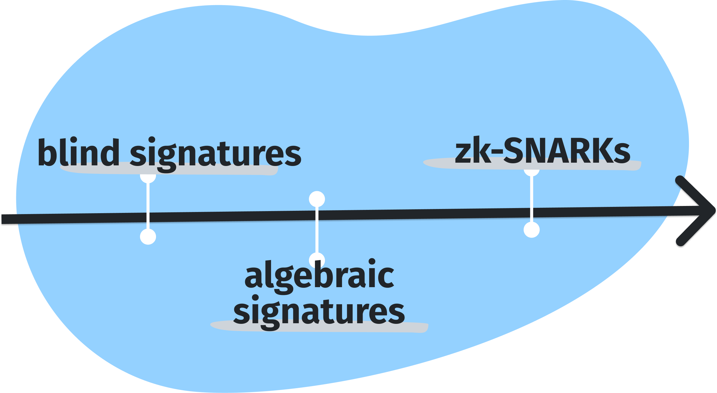 Credentials Hardness