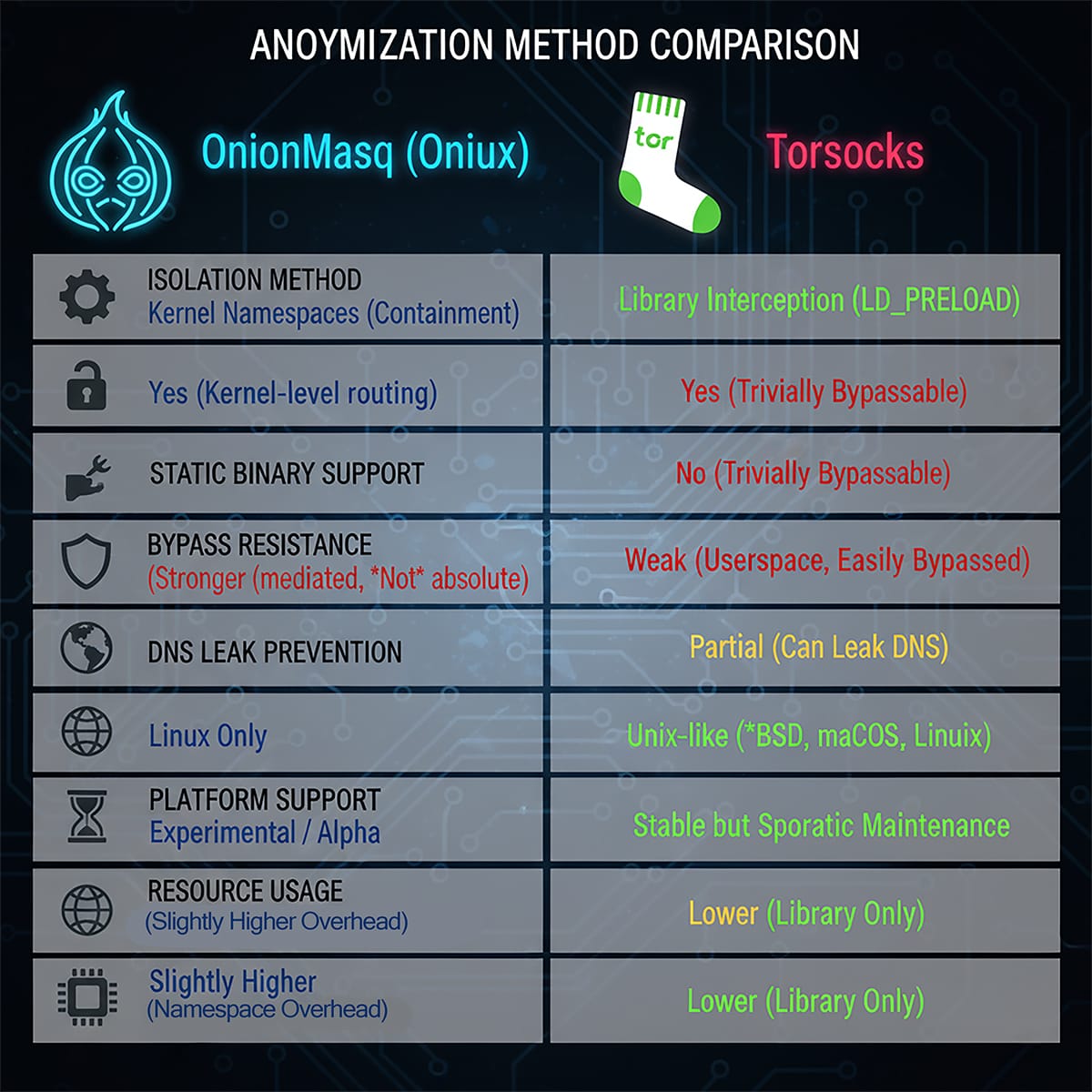 OnionMasq 與 Torsocks 的技術比較